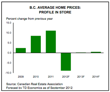 Provincial Economic Growth Forecasts Modest Growth At Best in Canada
